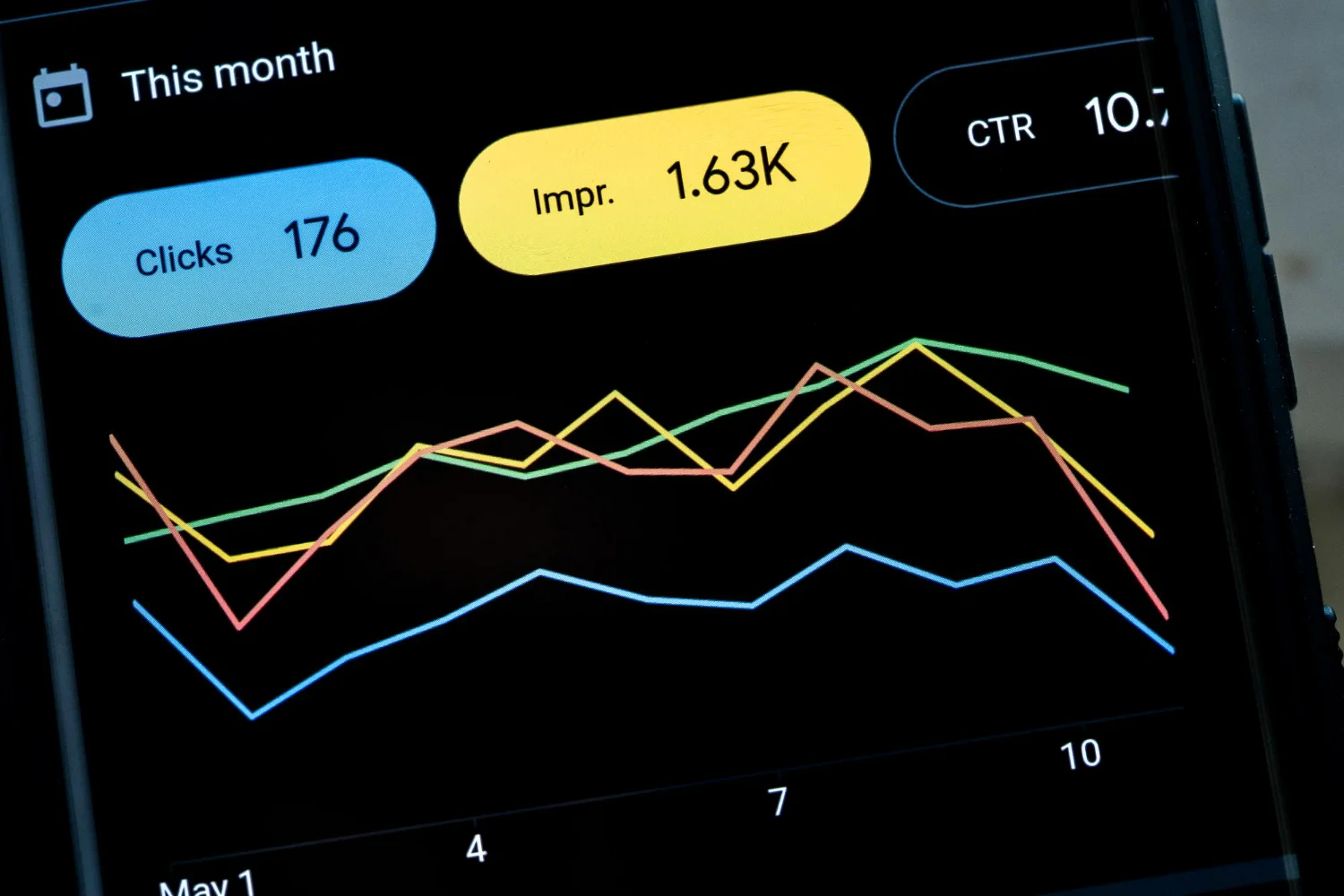 Dashboard do Google Ads exibindo cliques, impressões e CTR, ilustrando resultados marketing digital